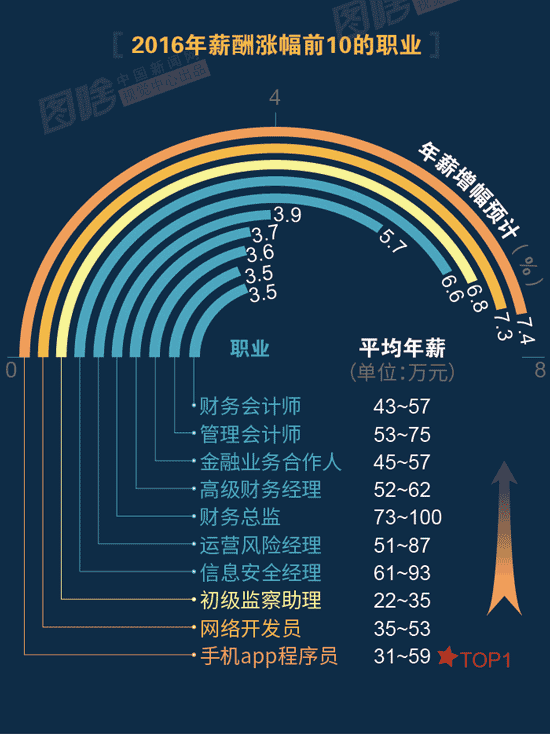 【圖解】2016哪行最賺錢？金融、互聯網領跑中外